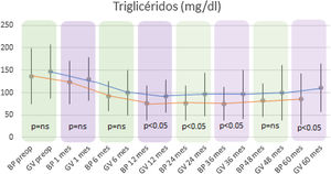 Evolución de los triglicéridos comparando ambas técnicas quirúrgicas. mg/dl: miligramo/decilitro; BP: bypass gástrico; GV: gastrectomía vertical; ns: no significativo.