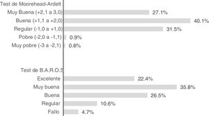 Porcentaje de pacientes según las categorías de los cuestionarios BAROS y de Moorehead-Ardelt.