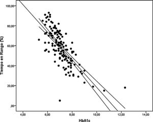 Correlación entre HbA1c plasmática y tiempo en rango.