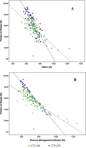 Correlación de la HbA1c plasmática (A) y la GMI (B) con respecto al tiempo en rango estratificado por coeficiente de variación.