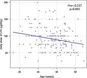 Daily dose of LT4 as a function of age in patients with Hashimoto