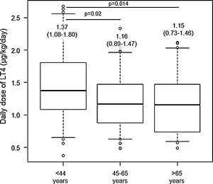 LT4 dose as ABW according to age groups with Hashimoto
