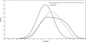 Distribution of BMI for age in studied children compared with WHO standard.