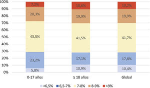 Distribución de la población por rangos de HbA1c por edad: menores (0-17) y adultos (≥18 años).