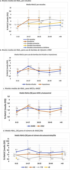 Valores de HbA1c para los subgrupos analizados. AAGC: autoanálisis de glucemia capilar; HbA1c: hemoglobina glicosilada; MCG: monitorización continua de glucosa; MDI: múltiples dosis de insulina.