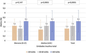 Niveles de HbA1c en función de la dosis de insulina en la población <18 años y adulta. U: unidades de insulina.