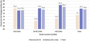Dosis de insulina y presencia de hipoglucemia. U: unidades de insulina.