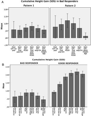 (a) Mean cumulative height gain (SDS) values from the start of GH therapy to adult height age. Bad and Good responders. (b) Growth patterns identified in the Bad Responders group.