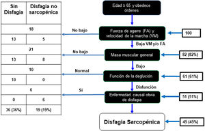 Algoritmo diagnóstico para disfagia sarcopénica. Modificado de Mori et al.15.