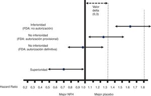 Interpretación de los resultados sobre el OP de los CVOT según la guía de la FDA de 200813. Esta interpretación se basa en: 1)La aceptación de un valor delta <0,3 para aceptar que un NFH es seguro (o no inferior). 2)Atender al límite superior del IC95% (p bilateral) de la diferencia entre las personas con el NFH y las que no lo recibieron, en relación al OP (en general MACE-3): Si es ≥1,8, el NFH no se autorizará por su elevado riesgo cardiovascular; si es <1,3, se asumirá que es seguro y se autorizará su comercialización; si es ≥1,3 pero <1,8, se autorizará provisionalmente su comercialización (o no se suspenderá), a la espera de más resultados que confirmen que ese límite superior de la diferencia es <1,3. La guía no recomienda que el NFH muestre beneficio cardiovascular, es decir, que ese límite superior de la diferencia sea <1,0 (superioridad); solo recomienda acreditar no inferioridad (punto de corte, <1,3).