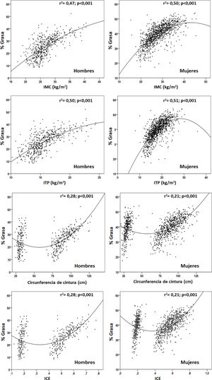 Regresión cuadrática para IMC, ITP, CC e ICE como predictores de %MG de ambos sexos. IMC: índice de masa corporal; ITP: Índice triponderal; CC: circunferencia de cintura; ICE: índice cintura estatura.