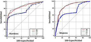 Curvas ROC para IMC, ITP, CC e ICE como indicadores de adiposidad corporal en jóvenes y adultos mayores de Chile. IMC: índice de masa corporal; ITP: Índice triponderal; CC: circunferencia de cintura; ICE: índice cintura estatura.
