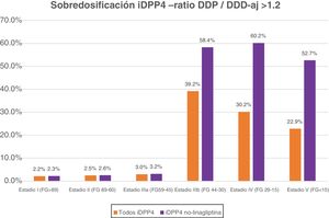 Sobredosificación del global de los iDPP4 y de los iDPP4 no-linagliptínicos. DDD-aj: dosis diaria definida ajustada a la función renal; DDP: dosis diaria prescrita.
