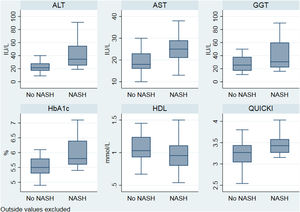 Distribution of significant biochemical variables according to nonalcoholic steatohepatitis. ALT: alanine transaminase; AST: aspartate transaminase; GGT: gamma glutamyl transferase; HbA1c: glycated haemoglobin; HDL-c: high density lipoprotein cholesterol; NASH: nonalcoholic steatohepatitis; QUICKI: Quantitative Insulin Sensitivity Check Index.