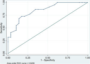 Receiver operating characteristic curve for the independent predictors of nonalcoholic steatohepatitis. NASH: nonalcoholic steatohepatitis; ROC: receiver operator characteristic.