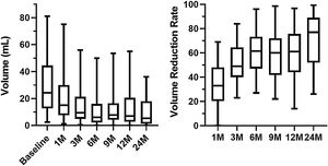 Left. Thyroid nodules volume during follow-up at baseline, 1, 3, 6, 9, 12 and 24 months. p<0.0001 for all times vs baseline. Right. Volume reduction rate during follow-up at 1, 3, 6, 9, 12 and 24 months.