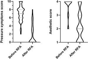 Comparison between compressive and cosmetic score (without unaffected patients) before and after treatment. Pressure symptoms were evaluated on a 0–10 scale and cosmetic alterations on a 4-point scale. p<0.0001 for both comparisons.
