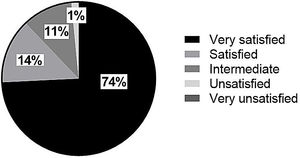 Satisfaction with the procedure.