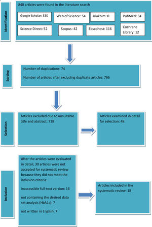 Flow chart of the studies included in the systematic review (PRISMA-P flow chart).