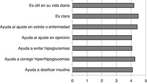 Satisfacción percibida por los pacientes en relación a la utilidad de las recomendaciones proporcionadas en la GF.