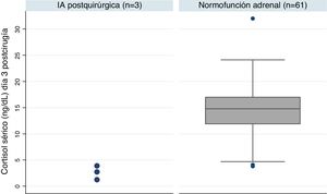 Relación de los niveles de cortisol sérico al tercer día según desarrollo de IA posquirúrgica.