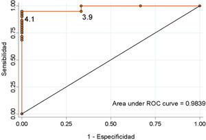 Curva ROC para el cortisol sérico al tercer día. Se indican los puntos de corte con mejor relación de sensibilidad y especificidad.