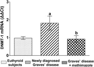 Genomic expression of DNMT-1. The mRNA expression of DNMT-1 enzyme was quantified by real-time PCR. Newly diagnosed Graves’ disease vs euthyroids p<0.05(a); Treated with methimazole vs newly diagnosed Graves disease p<0.05(b).