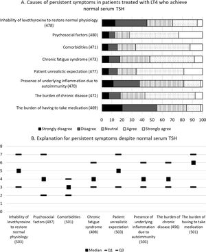 (A) Opinion of respondents on the causes of persistent symptoms in patients treated with LT4 who achieved normal serum TSH. Physicians provided their opinion on the different requested issues (strongly disagree, disagree, neutral, agree and strongly agree). (B) Experience of respondents with patients treated with LT4 who achieved normal serum TSH but continued to experience symptoms such as fatigue. Respondents were asked to rank each factor from 1 to 8, where 1 is the most likely and 8 the least likely explanation in their opinion. The data are the median (squares) and the interquartile range (horizontal lines). Figures in brackets indicate the number of interviewees who responded to each of the items.