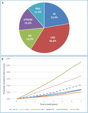 First cardiovascular/renal manifestation during follow-up in type 2 diabetes patients (2013–2019). N=4974. HF: heart failure; CKD: chronic kidney disease; MI: myocardial infarction; PAD: peripheral artery disease.