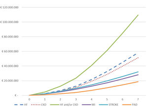 Cumulative total absolute hospital cost of cardiovascular/renal disease per follow-up year (2013–2019). N=4974. HF: heart failure; CKD: chronic kidney disease; MI: myocardial infarction; PAD: peripheral artery disease.