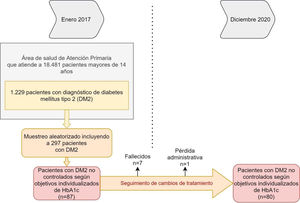 Esquema general del estudio. Diagrama explicativo. Incluye los criterios de inclusión y de exclusión de pacientes y el análisis de las pérdidas durante el seguimiento.