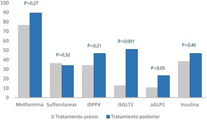 Porcentaje de fármacos prescritos al inicio y al final del estudio. En el eje de ordenadas está representado el valor numérico (en porcentaje) de fármacos antidiabéticos prescritos. En el eje de abscisas, los distintos grupos farmacológicos al inicio y al final del estudio. aGLP1: análogos del péptido GLP-1; iDPP4: inhibidores de la dipeptidil peptidasa 4; iSGLT2: inhibidores del cotransportador de sodio-glucosa tipo 2.