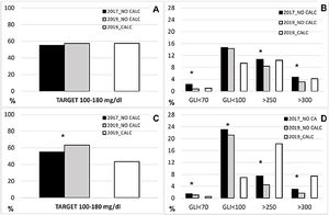 Porcentajes de glucemias en diversos objetivos glucémicos.