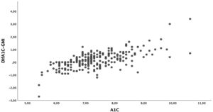 Diferencias A1c-GMI en función de A1c. Datos descriptivos. A1c: hemoglobina glucosilada (%); GMI: glucose management index o índice de gestión de glucosa (%).