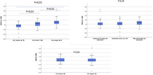 Diferencias A1c-GMI en función de: a)HbA1; b)años de evolución de la enfermedad; c) coeficiente de variación. a) y b)ANOVA para comparar medias; c)t de Student para comparar muestra independiente. A1c: hemoglobina glucosilada (%); CV: coeficiente de variación; GMI: glucose management index o índice de gestión de glucosa (%).
