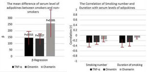 Comparison of adipokines serum levels between two groups and its correlation with smoking number and duration.