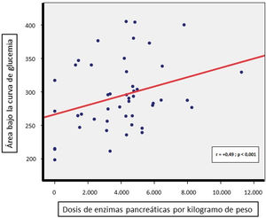 Correlación entre la dosis de enzimas pancreáticas por kilogramo de peso precisada y el área bajo la curva de glucemia.