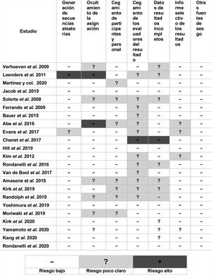 Resumen del riesgo del sesgo: revisión de la opinión de los diferentes autores sobre cada elemento de riesgo de sesgo para cada uno de los estudios incluidos. El signo menos (-) indica bajo riesgo de sesgo; el signo más (+) indica alto riesgo de sesgo; el signo de interrogación (?) indica riesgo poco claro.