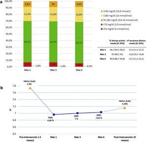 Datos de glucometría obtenidos de los informes AGP (configuración para 14 días previos) durante el seguimiento en los meses 1, 3 y 6 a partir de la primera sesión educativa. a) Porcentaje de medios de tiempos en rangos, variables de aprovechamiento de los sistemas; b) Evolución del GMI y comparación con HbA1c basal y postintervención.