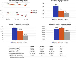 Análisis de eventos de hipoglucemias durante el seguimiento en los meses 1, 3 y 6 a partir de la primera sesión educativa. Datos obtenidos de los informes AGP configurados para los 14 días previos. Se muestran: porcentaje medio de tiempo en hipoglucemia <70mg/dl y <54mg/dl (imagen superior izquierda), número medio de eventos de hipoglucemia diarios (imagen superior derecha), duración media de cada evento (imagen inferior izquierda), porcentaje de pacientes con hipoglucemias nocturnas (imagen inferior derecha).