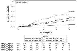Cumulative probability of all-cause mortality. eGFR, estimated glomerular filtration rate; UACR, urine albumin to creatinine ratio.