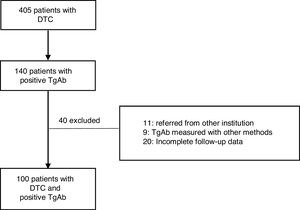 Flowchart of patient selection. DTC: differentiated thyroid cancer; TgAb: thyroglobulin antibodies.