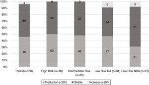 TgAb evolution after the first year of surgery. TgAb: thyroglobulin antibodies; RA: radioiodine ablation; NRA: no radioiodine ablation.