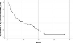 Kaplan–Meier analysis of thyroglobulin antibodies (TgAb) negativization.