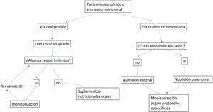 Algoritmo de decisión del tratamiento nutricional. (elaboración propia). La vía oral no está recomendada en los pacientes con disfagia orofaríngea grave con alteración de la seguridad, mucositis grave o estenosis esofágica.