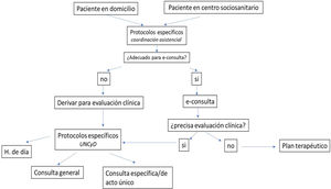 Algoritmo para la coordinación asistencial entre AP, los centros sociosanitarios y las UNCyD (de acuerdo con los criterios recogidos en la tabla 9) (elaboración propia)..