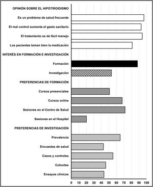 Porcentajes de respuestas afirmativas de los médicos de atención primaria en las preguntas relativas a su opinión sobre el hipotiroidismo y a su interés en actividades formativas y de investigación.