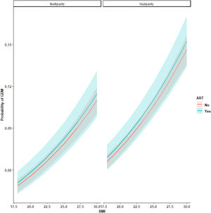 Probability of GDM in age mean, adjusted by BMI and ART, in nulliparous and multiparous.
