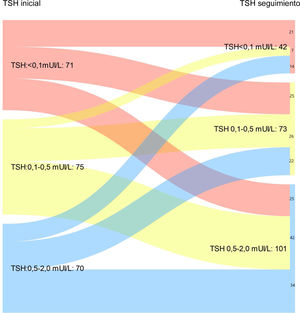 A. Evolución de los niveles de TSH (estratificados por niveles objetivos) en la totalidad de la población analizada tras completar el tratamiento inicial y en la última visita de seguimiento (p < 0,05).