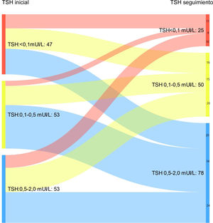 Evolución de los niveles de TSH estratificados por niveles objetivo tras completar el tratamiento inicial y en la última visita de seguimiento en los pacientes con respuesta excelente en la última visita de control (p < 0,05).